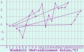 Courbe du refroidissement olien pour Abbeville (80)