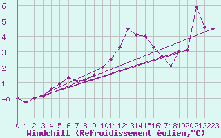 Courbe du refroidissement olien pour Mont-Aigoual (30)
