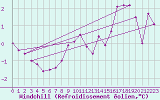 Courbe du refroidissement olien pour Metz (57)