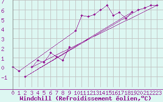 Courbe du refroidissement olien pour Aviemore