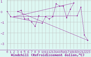 Courbe du refroidissement olien pour Coburg