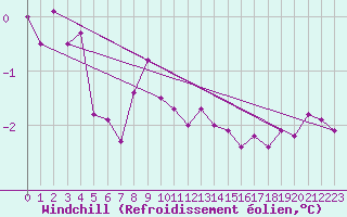 Courbe du refroidissement olien pour Guetsch