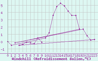 Courbe du refroidissement olien pour Carlsfeld