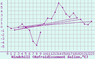 Courbe du refroidissement olien pour Crosby