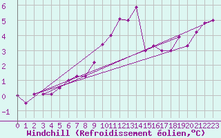 Courbe du refroidissement olien pour Aberporth