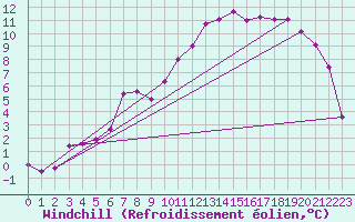 Courbe du refroidissement olien pour Tromso Skattora