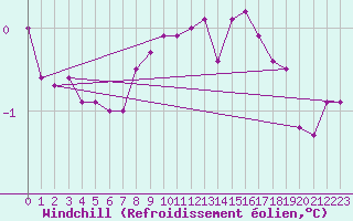 Courbe du refroidissement olien pour Vestmannaeyjabr