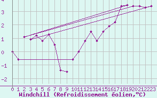 Courbe du refroidissement olien pour Gourdon (46)
