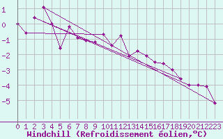 Courbe du refroidissement olien pour Helligvaer Ii