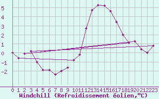 Courbe du refroidissement olien pour Verngues - Hameau de Cazan (13)