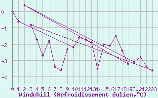 Courbe du refroidissement olien pour Le Val-d
