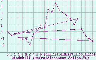Courbe du refroidissement olien pour Rostherne No 2