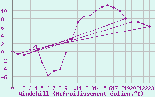 Courbe du refroidissement olien pour Beauvais (60)