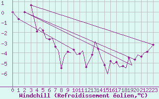 Courbe du refroidissement olien pour Storkmarknes / Skagen
