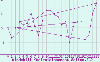 Courbe du refroidissement olien pour Fair Isle