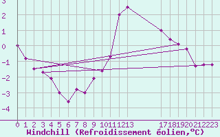 Courbe du refroidissement olien pour Holbeach