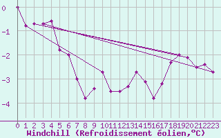 Courbe du refroidissement olien pour Zinnwald-Georgenfeld