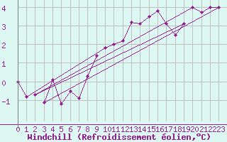 Courbe du refroidissement olien pour Malin Head