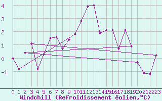 Courbe du refroidissement olien pour Deuselbach