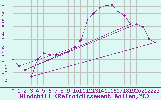 Courbe du refroidissement olien pour Lyon - Saint-Exupry (69)