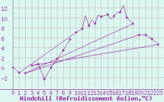 Courbe du refroidissement olien pour Marham