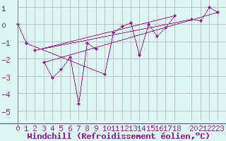 Courbe du refroidissement olien pour Buholmrasa Fyr
