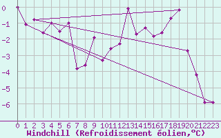 Courbe du refroidissement olien pour Aigen Im Ennstal