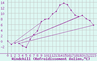 Courbe du refroidissement olien pour Weihenstephan