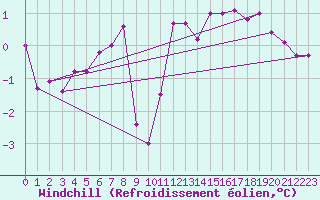 Courbe du refroidissement olien pour Aberporth
