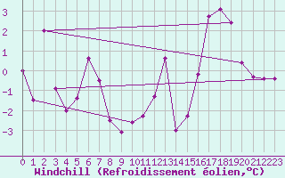 Courbe du refroidissement olien pour Saint-Vran (05)
