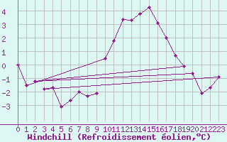 Courbe du refroidissement olien pour Albert-Bray (80)