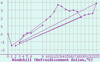 Courbe du refroidissement olien pour Bonnecombe - Les Salces (48)