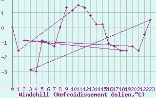 Courbe du refroidissement olien pour Turaif