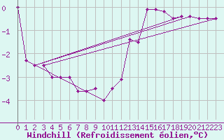 Courbe du refroidissement olien pour Chieming