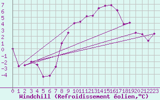 Courbe du refroidissement olien pour Annecy (74)