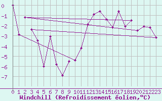 Courbe du refroidissement olien pour Millau - Soulobres (12)