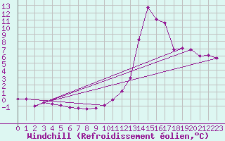 Courbe du refroidissement olien pour Millau (12)