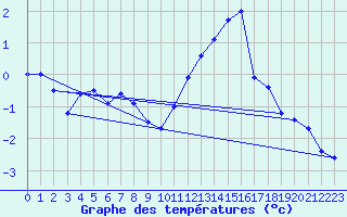 Courbe de tempratures pour Buzenol (Be)