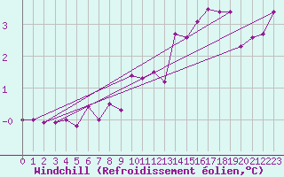 Courbe du refroidissement olien pour Borris