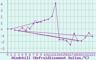 Courbe du refroidissement olien pour Rost Flyplass