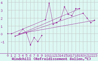 Courbe du refroidissement olien pour Hoernli