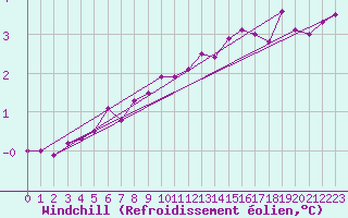 Courbe du refroidissement olien pour Rodez (12)