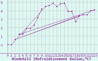 Courbe du refroidissement olien pour Gruenow