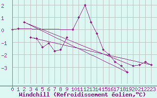 Courbe du refroidissement olien pour Leucate (11)