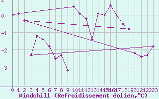 Courbe du refroidissement olien pour Thorshavn