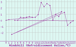 Courbe du refroidissement olien pour Crosby