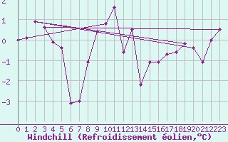 Courbe du refroidissement olien pour Boizenburg