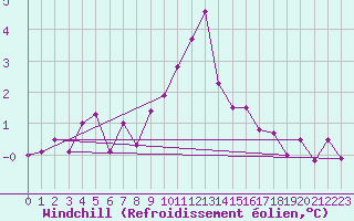 Courbe du refroidissement olien pour Vaeroy Heliport