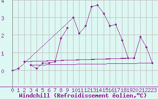 Courbe du refroidissement olien pour Rhyl