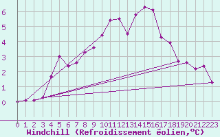 Courbe du refroidissement olien pour Silstrup